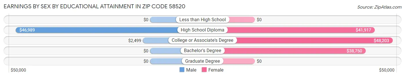 Earnings by Sex by Educational Attainment in Zip Code 58520