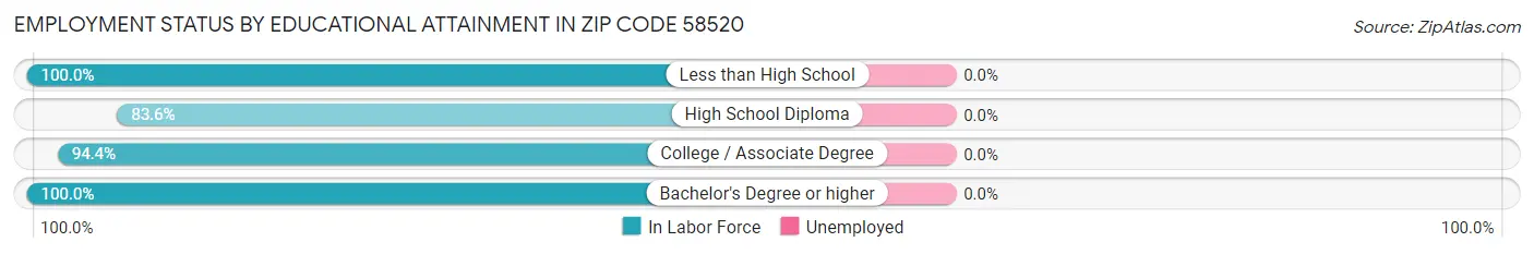 Employment Status by Educational Attainment in Zip Code 58520
