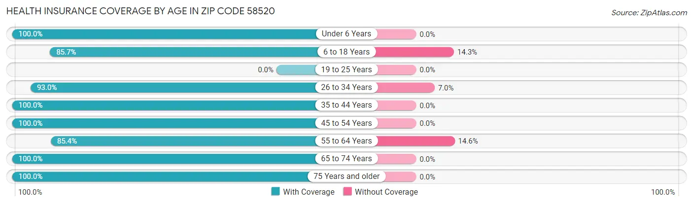 Health Insurance Coverage by Age in Zip Code 58520