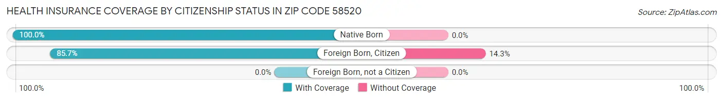 Health Insurance Coverage by Citizenship Status in Zip Code 58520