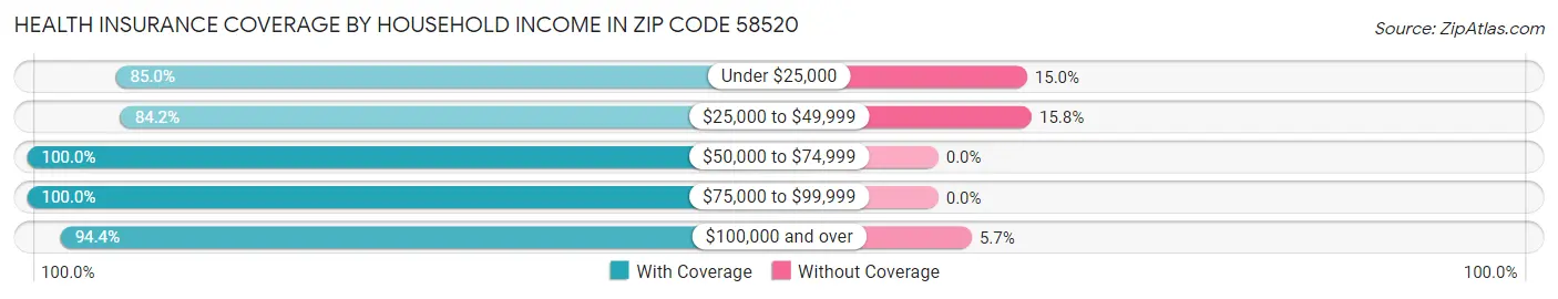 Health Insurance Coverage by Household Income in Zip Code 58520