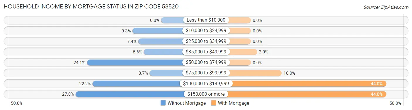Household Income by Mortgage Status in Zip Code 58520