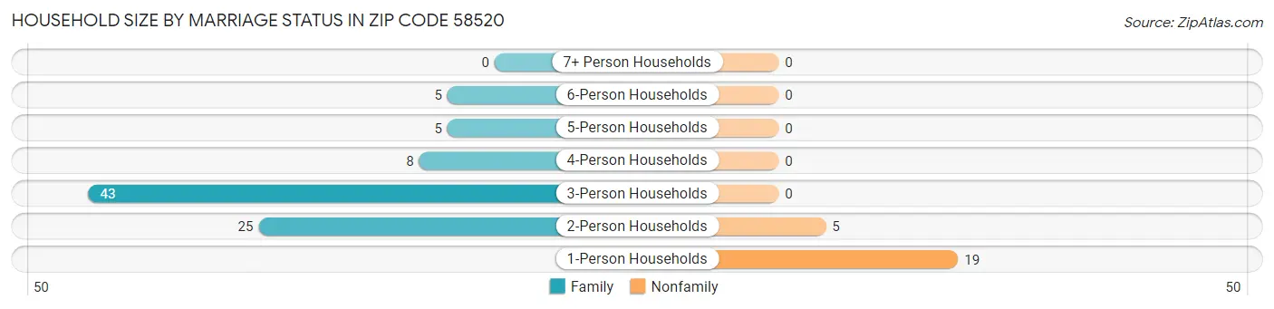 Household Size by Marriage Status in Zip Code 58520