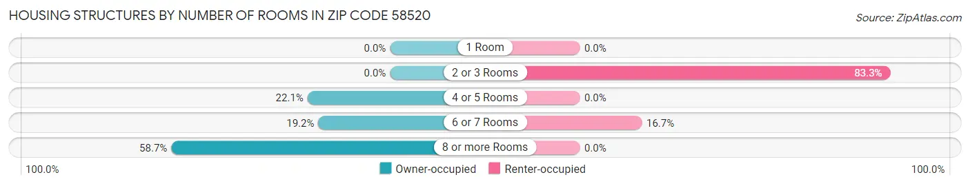Housing Structures by Number of Rooms in Zip Code 58520