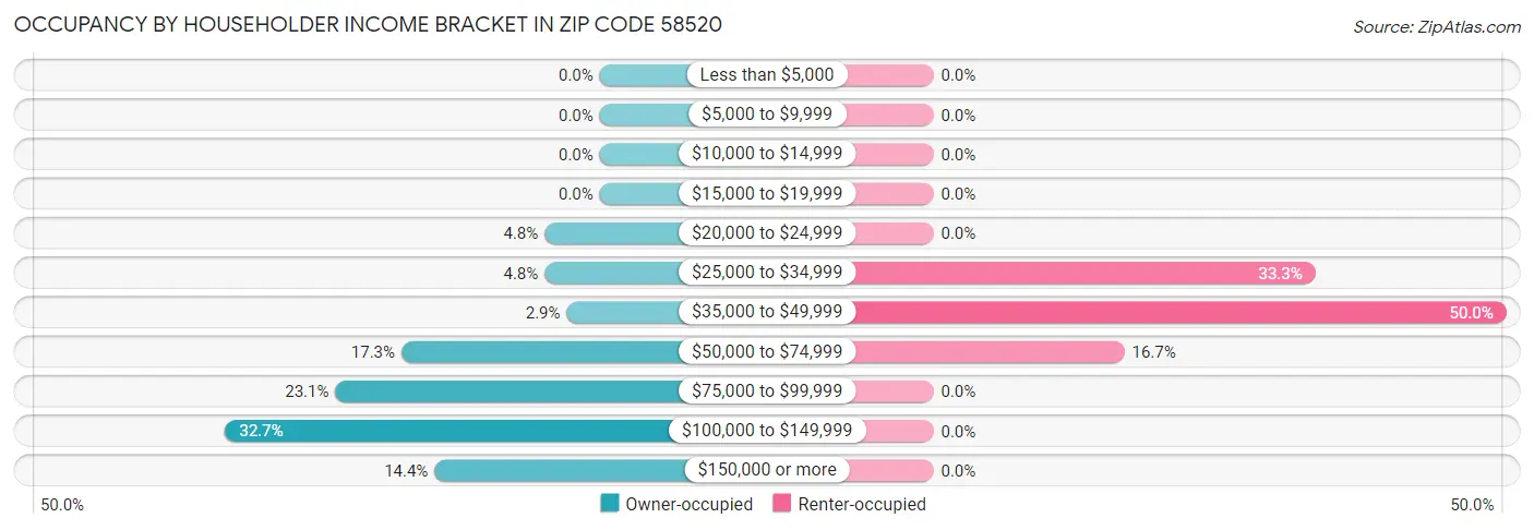 Occupancy by Householder Income Bracket in Zip Code 58520