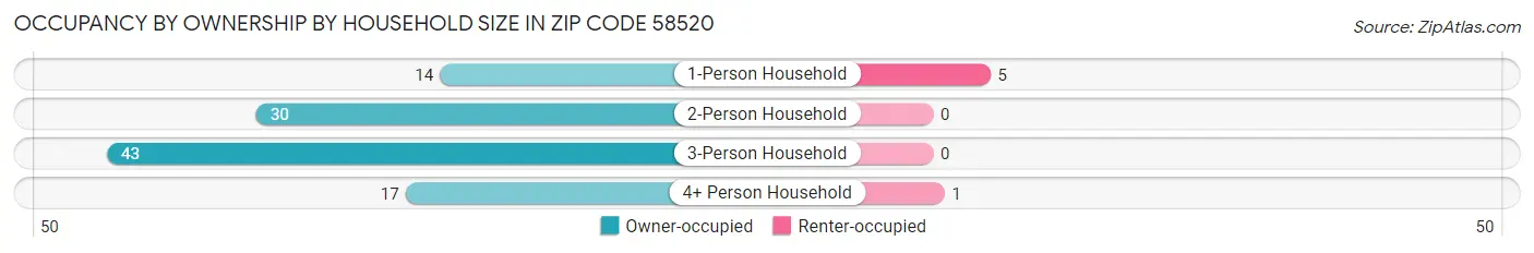 Occupancy by Ownership by Household Size in Zip Code 58520