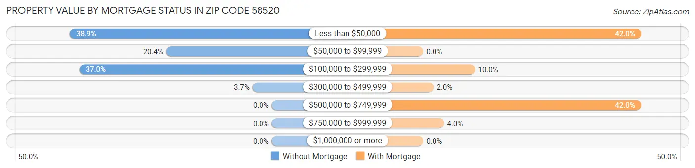 Property Value by Mortgage Status in Zip Code 58520