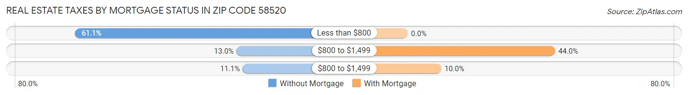 Real Estate Taxes by Mortgage Status in Zip Code 58520