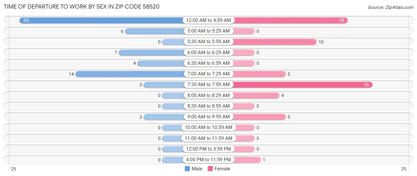 Time of Departure to Work by Sex in Zip Code 58520
