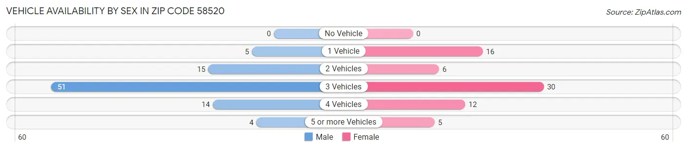 Vehicle Availability by Sex in Zip Code 58520