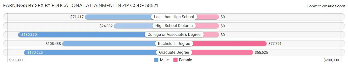 Earnings by Sex by Educational Attainment in Zip Code 58521