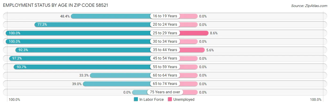 Employment Status by Age in Zip Code 58521