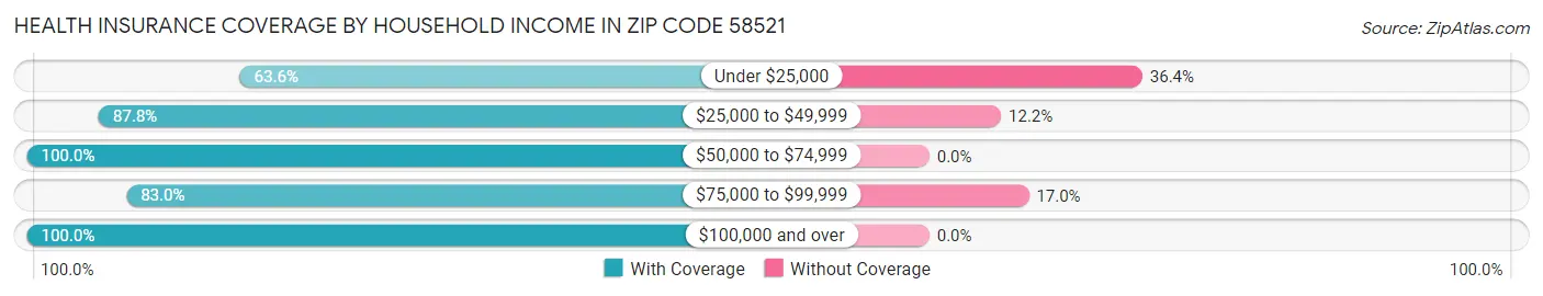 Health Insurance Coverage by Household Income in Zip Code 58521