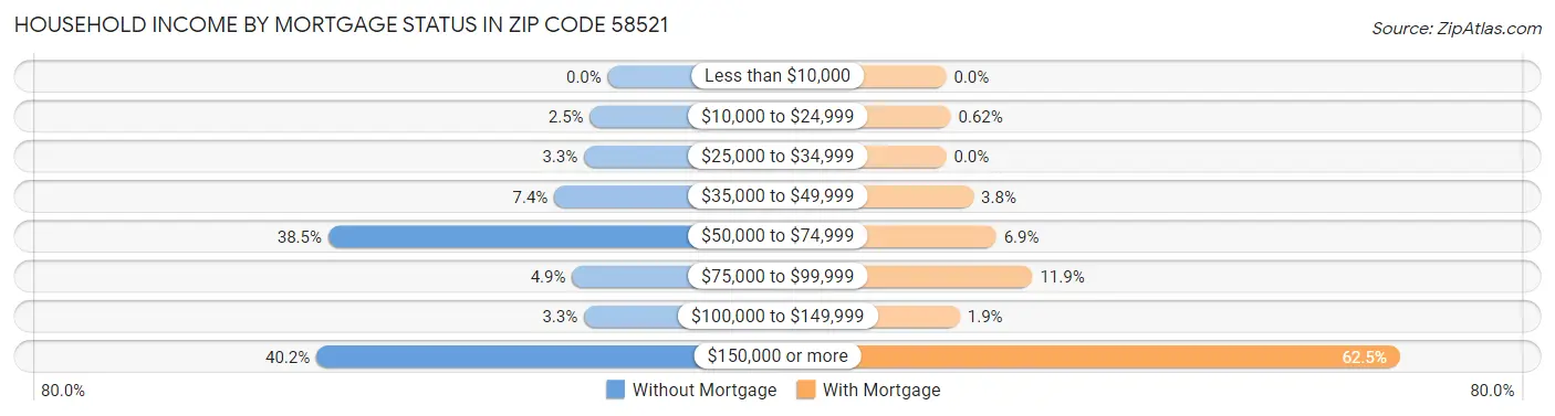 Household Income by Mortgage Status in Zip Code 58521