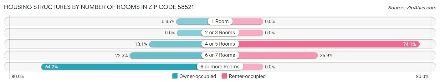 Housing Structures by Number of Rooms in Zip Code 58521