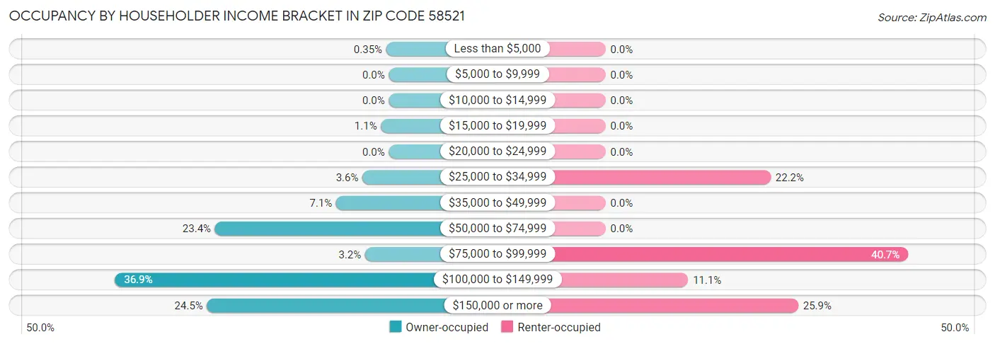 Occupancy by Householder Income Bracket in Zip Code 58521