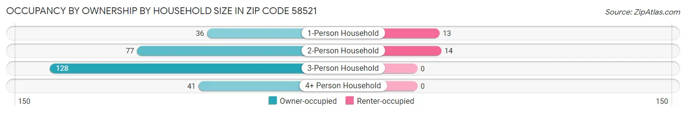 Occupancy by Ownership by Household Size in Zip Code 58521