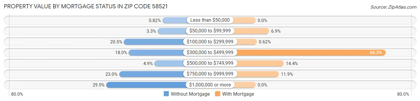 Property Value by Mortgage Status in Zip Code 58521
