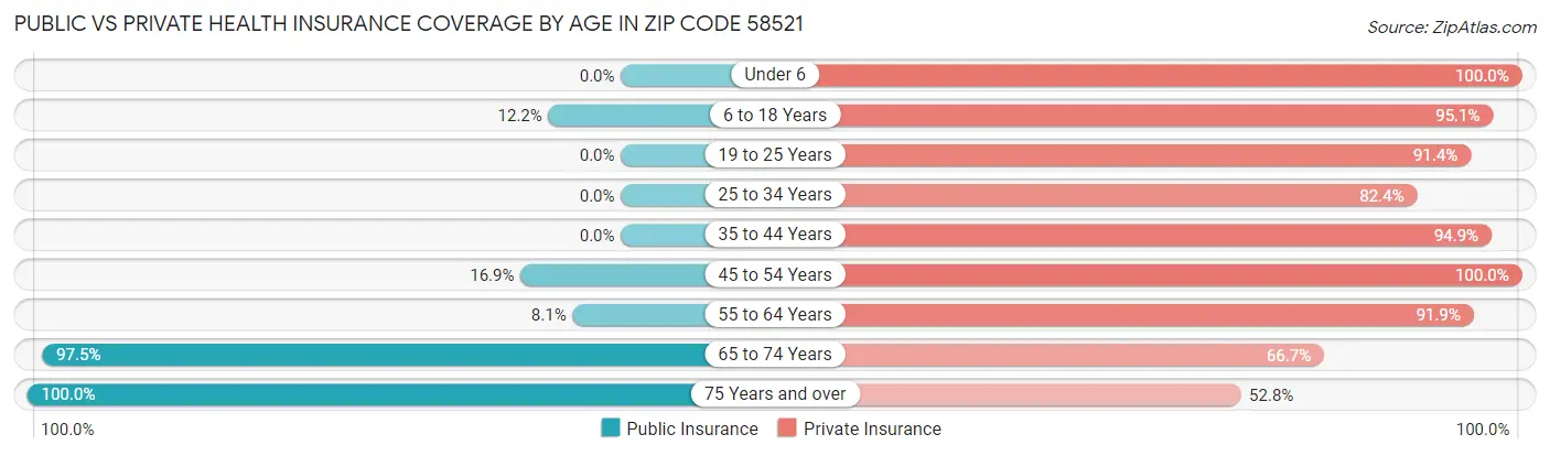 Public vs Private Health Insurance Coverage by Age in Zip Code 58521