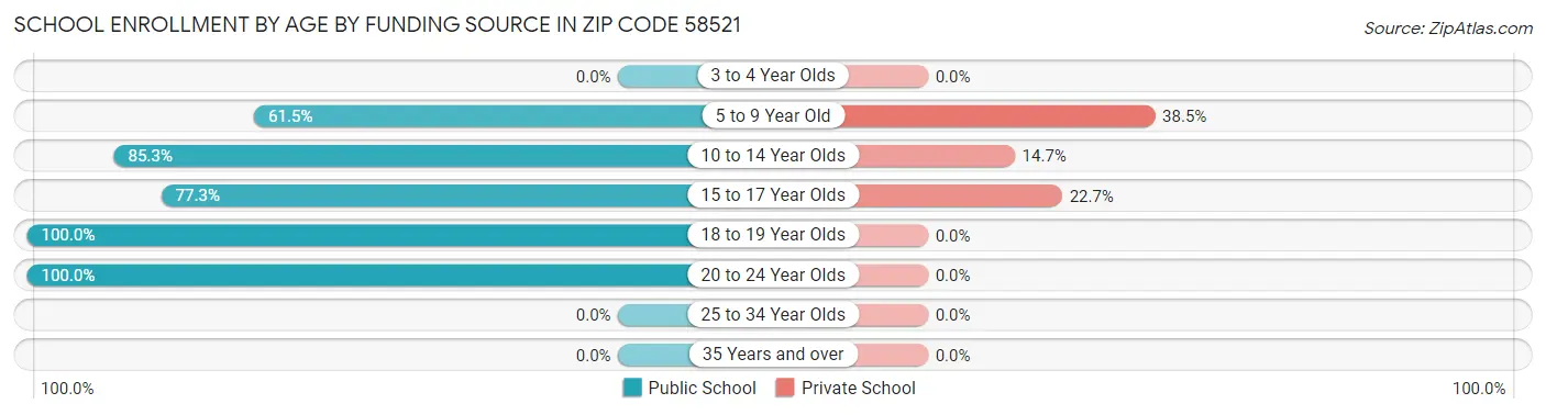 School Enrollment by Age by Funding Source in Zip Code 58521