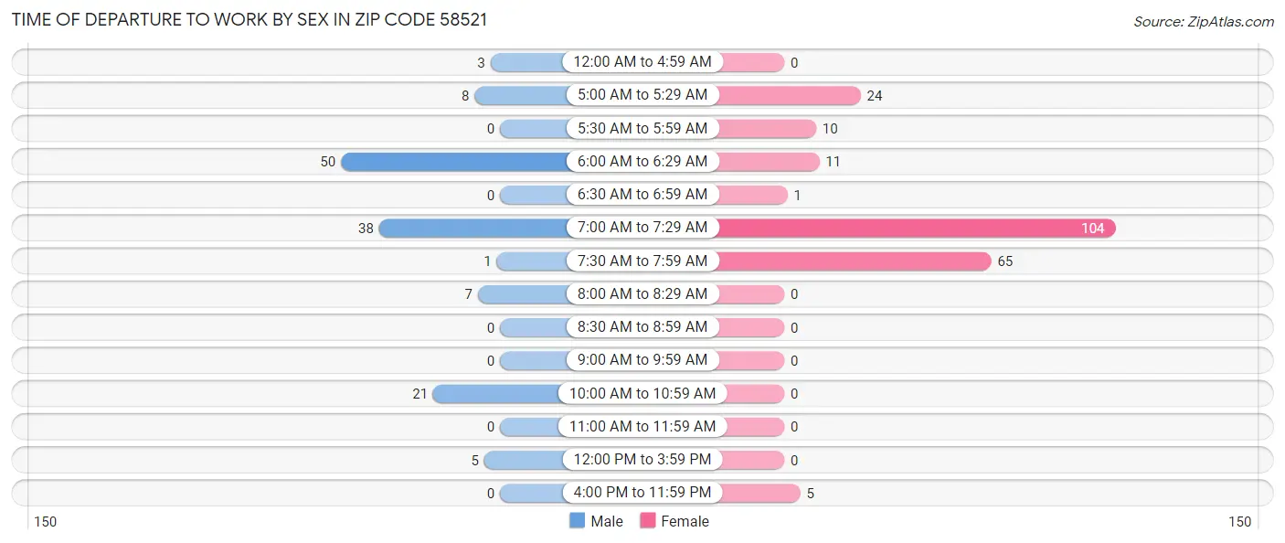 Time of Departure to Work by Sex in Zip Code 58521