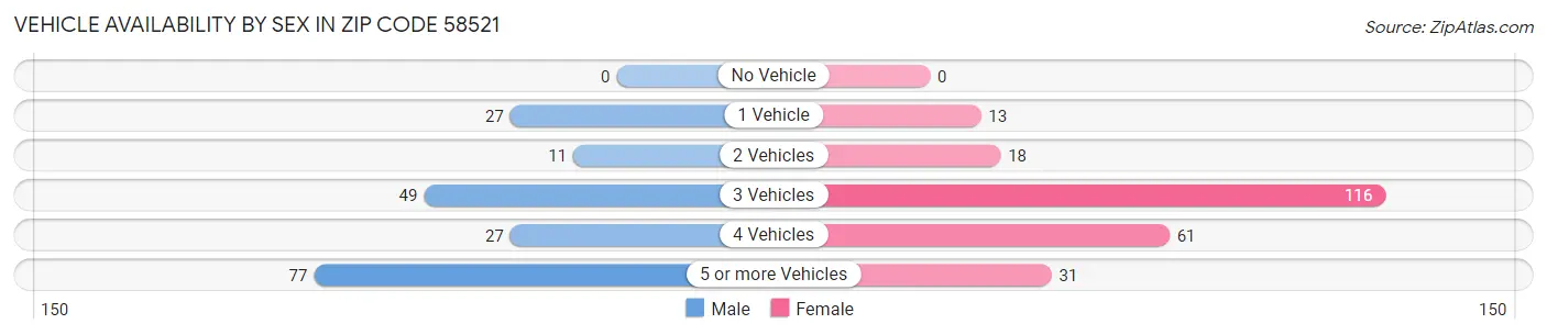 Vehicle Availability by Sex in Zip Code 58521