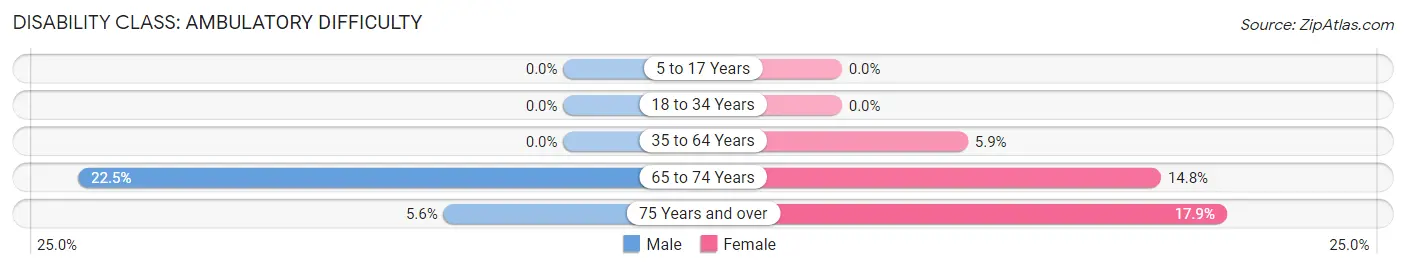 Disability in Zip Code 58523: <span>Ambulatory Difficulty</span>