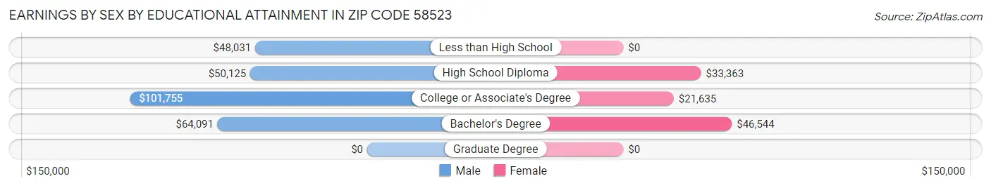 Earnings by Sex by Educational Attainment in Zip Code 58523