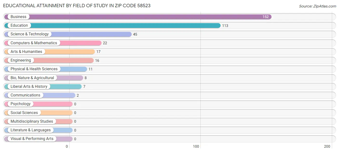 Educational Attainment by Field of Study in Zip Code 58523