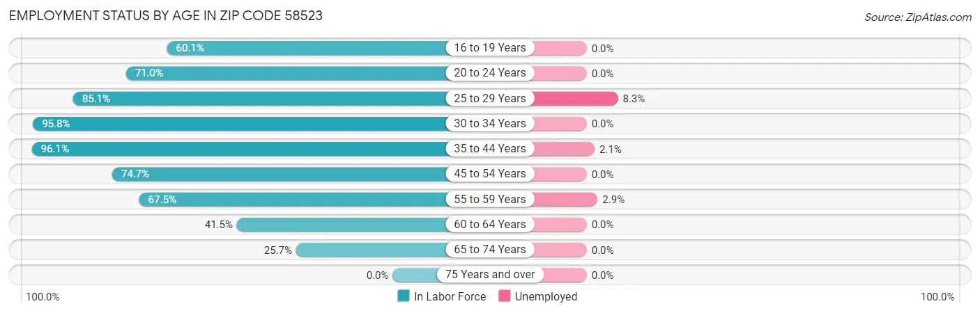 Employment Status by Age in Zip Code 58523