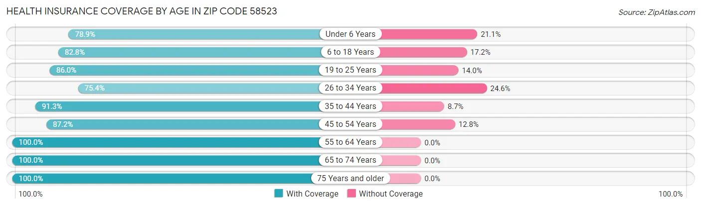 Health Insurance Coverage by Age in Zip Code 58523