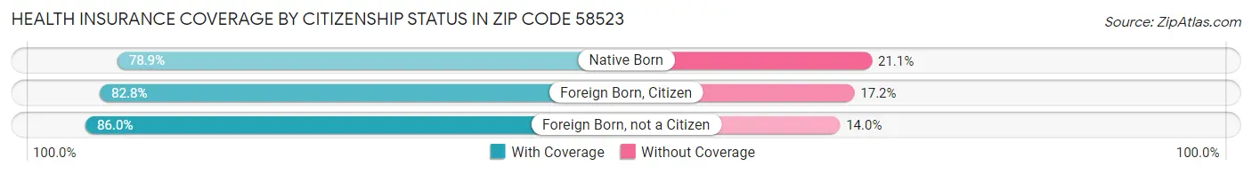 Health Insurance Coverage by Citizenship Status in Zip Code 58523