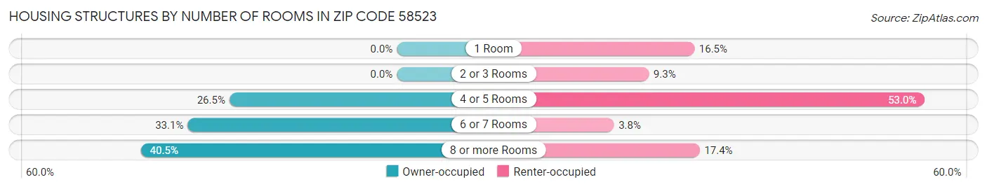 Housing Structures by Number of Rooms in Zip Code 58523