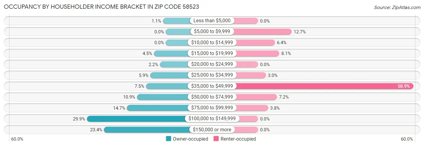Occupancy by Householder Income Bracket in Zip Code 58523