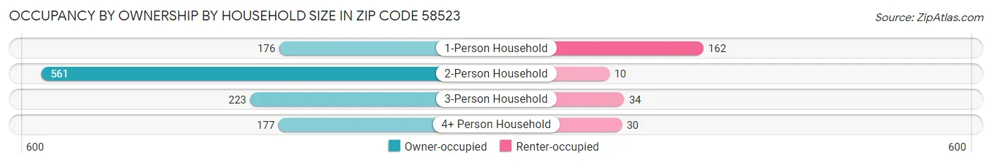 Occupancy by Ownership by Household Size in Zip Code 58523