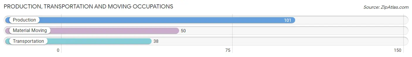 Production, Transportation and Moving Occupations in Zip Code 58523