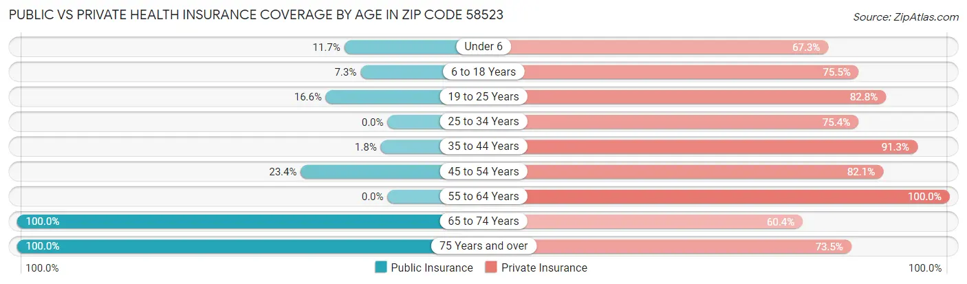 Public vs Private Health Insurance Coverage by Age in Zip Code 58523