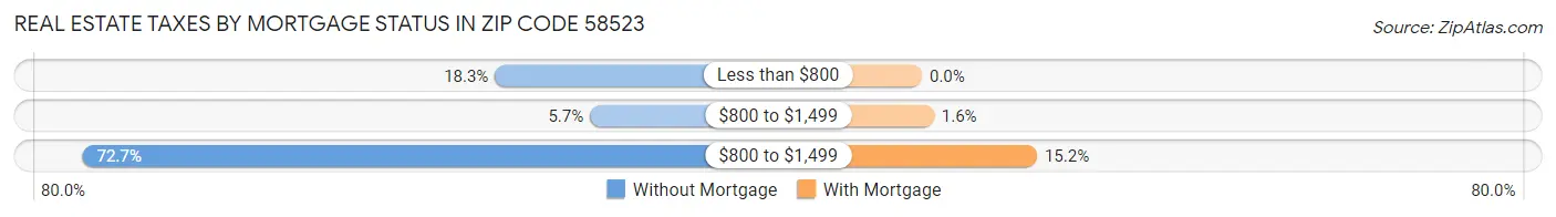 Real Estate Taxes by Mortgage Status in Zip Code 58523