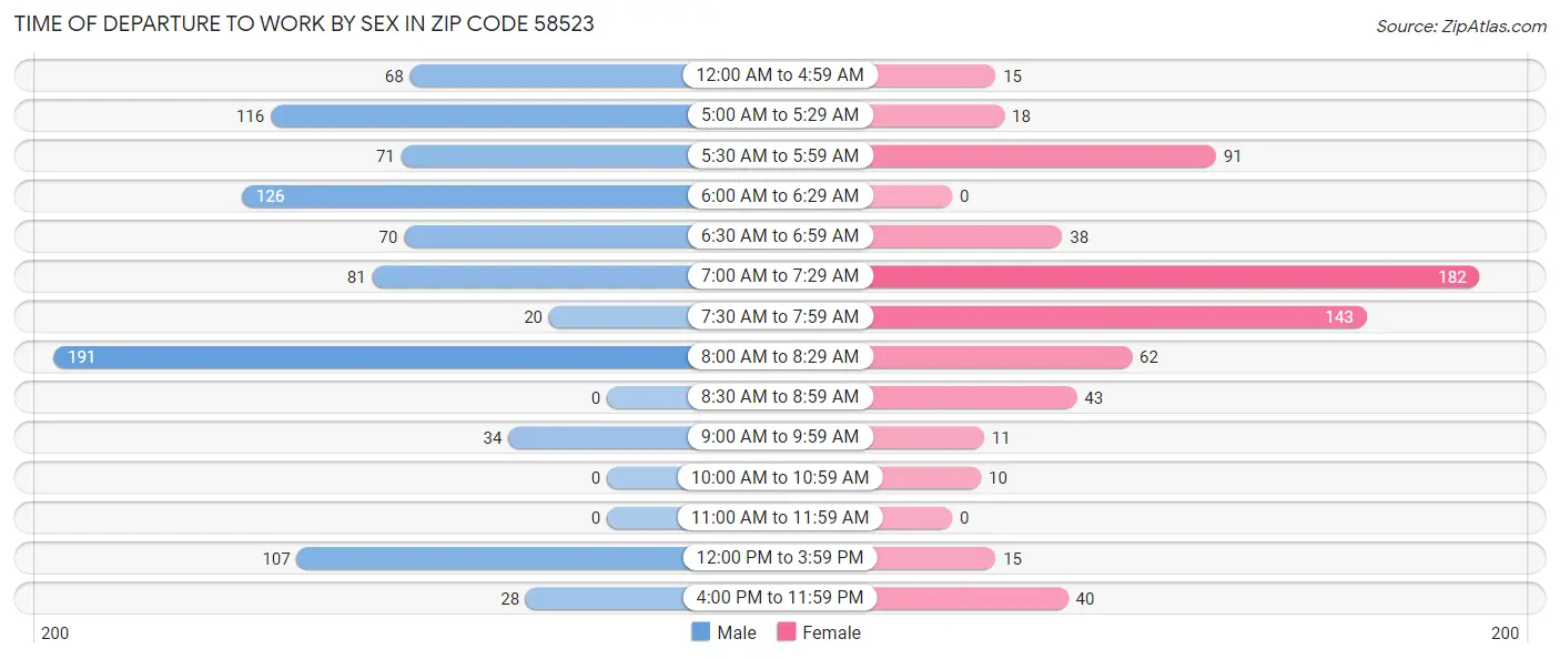 Time of Departure to Work by Sex in Zip Code 58523