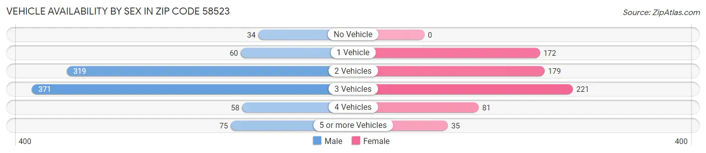 Vehicle Availability by Sex in Zip Code 58523