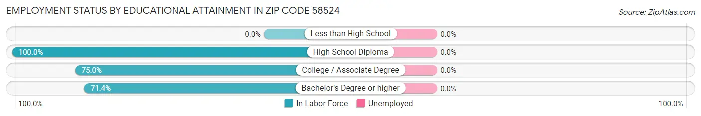 Employment Status by Educational Attainment in Zip Code 58524