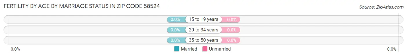 Female Fertility by Age by Marriage Status in Zip Code 58524