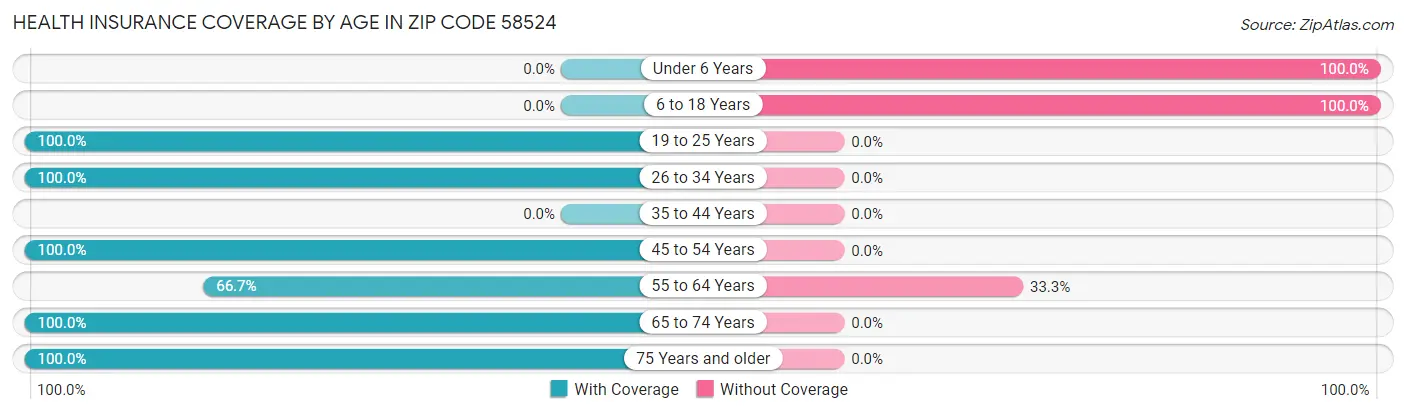 Health Insurance Coverage by Age in Zip Code 58524