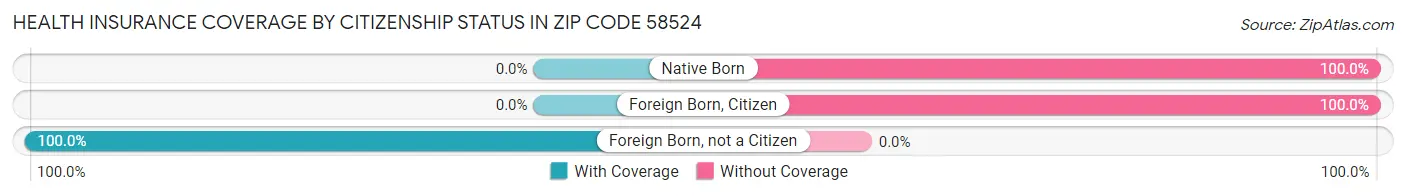 Health Insurance Coverage by Citizenship Status in Zip Code 58524