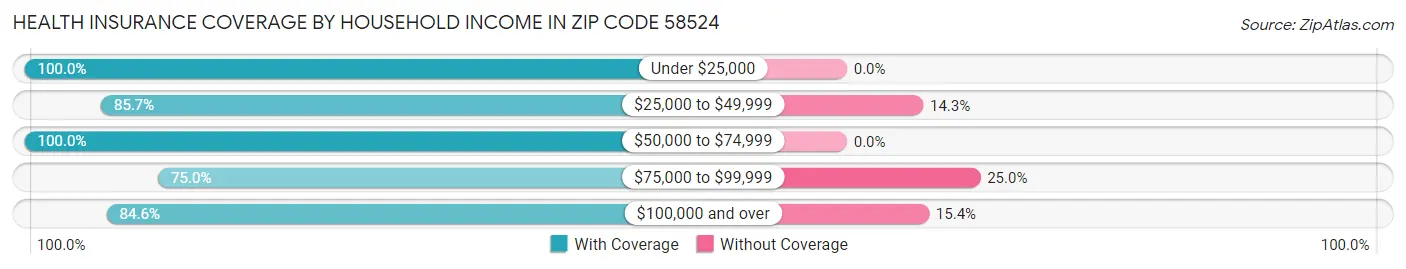 Health Insurance Coverage by Household Income in Zip Code 58524