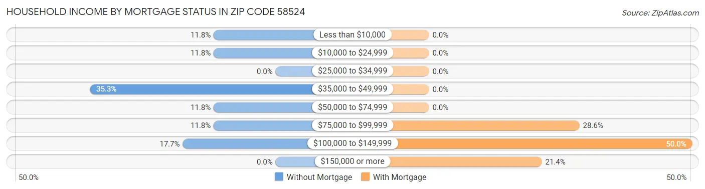 Household Income by Mortgage Status in Zip Code 58524