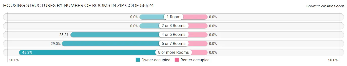 Housing Structures by Number of Rooms in Zip Code 58524