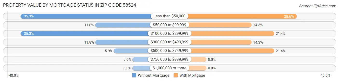 Property Value by Mortgage Status in Zip Code 58524