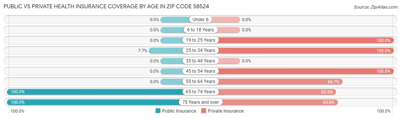 Public vs Private Health Insurance Coverage by Age in Zip Code 58524