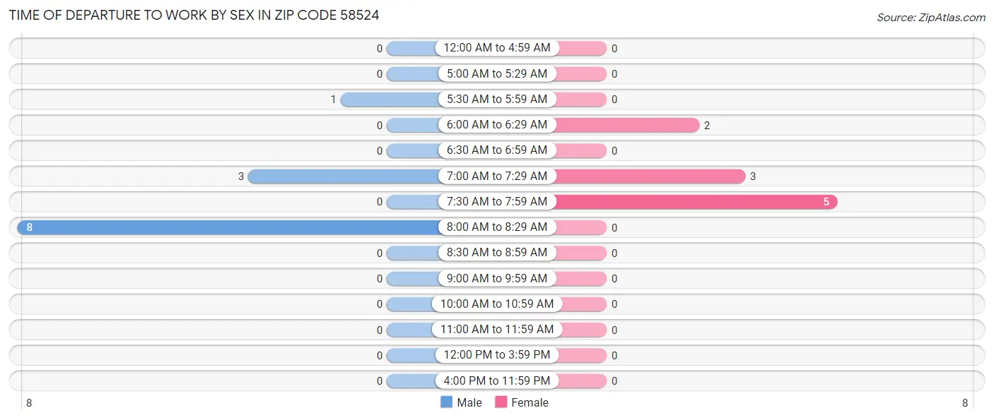 Time of Departure to Work by Sex in Zip Code 58524